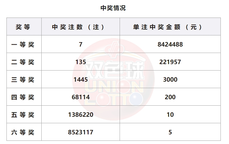 双色球开奖详情