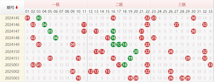 双色球分析区间比