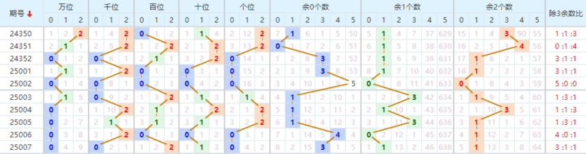 排列五分析走势图