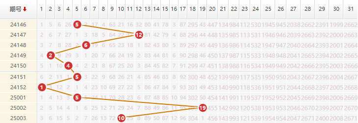 大乐透分析走势图