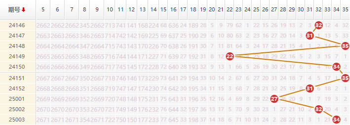 大乐透分析走势图