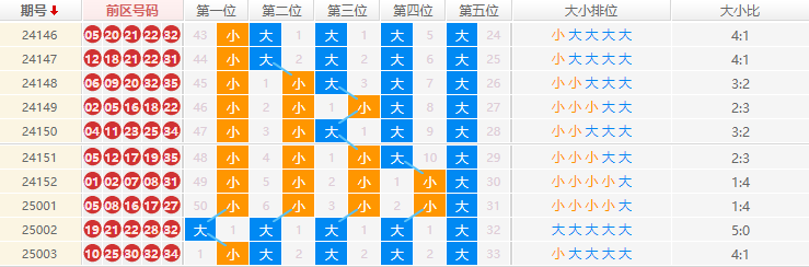 大乐透分析走势图