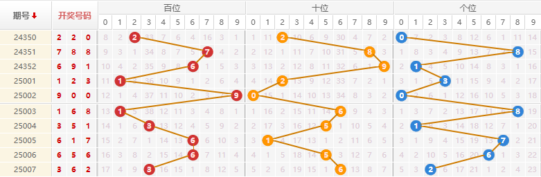 排列三分析走势图