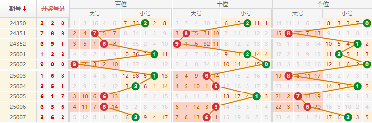 排列三分析走势图