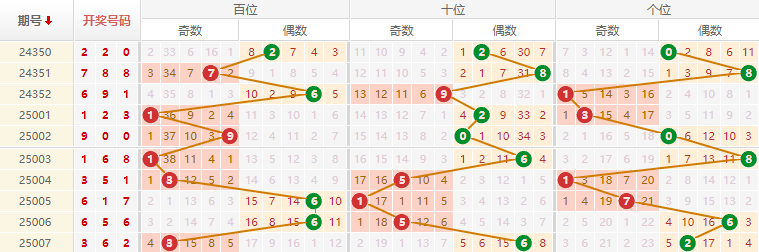 排列三分析走势图