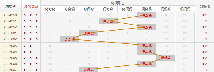 福彩3D分析走势图