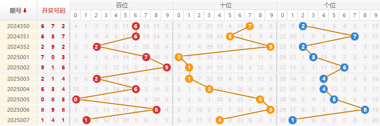 福彩3D分析走势图