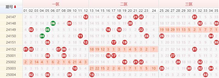 大乐透分析走势图