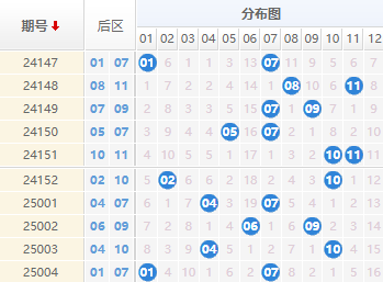 大乐透分析走势图