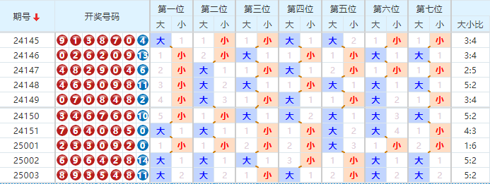 七星彩分析走势图