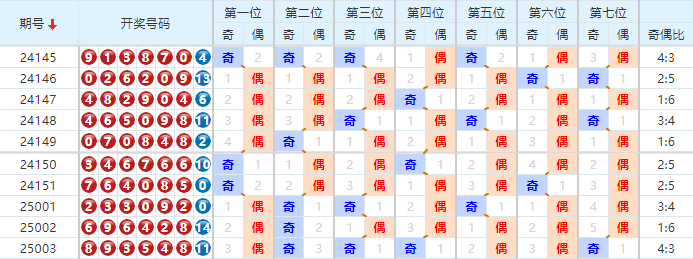 七星彩分析走势图