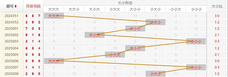 福彩3D分析走势图