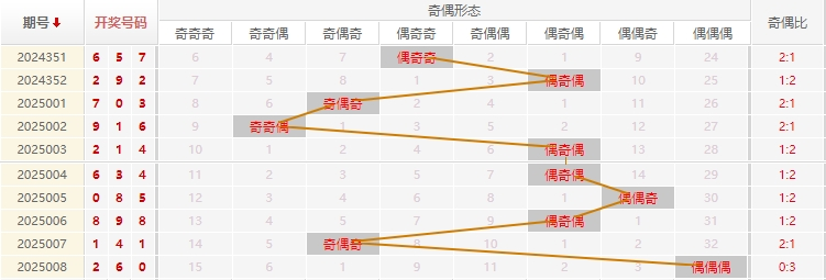 福彩3D分析走势图