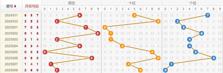 福彩3D分析走势图