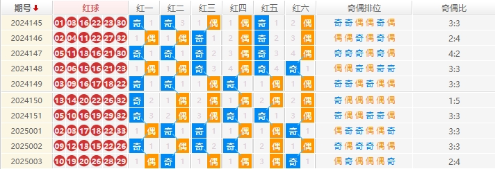 双色球分析走势图