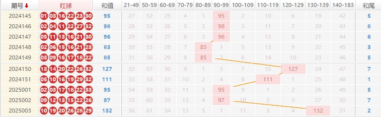 双色球推荐走势图