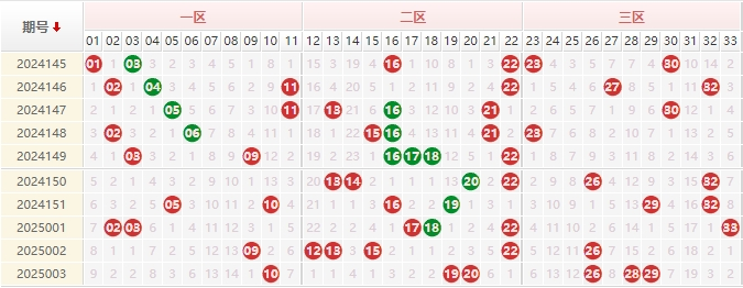 双色球分析走势图