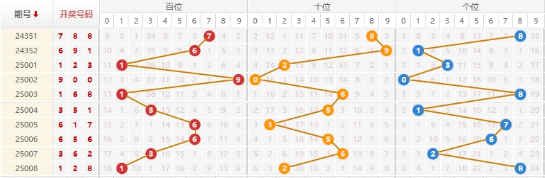 排列三分析走势图