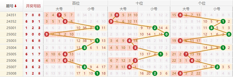 排列三分析走势图