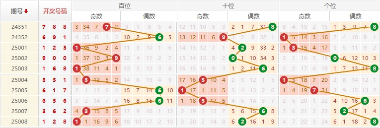 排列三分析走势图