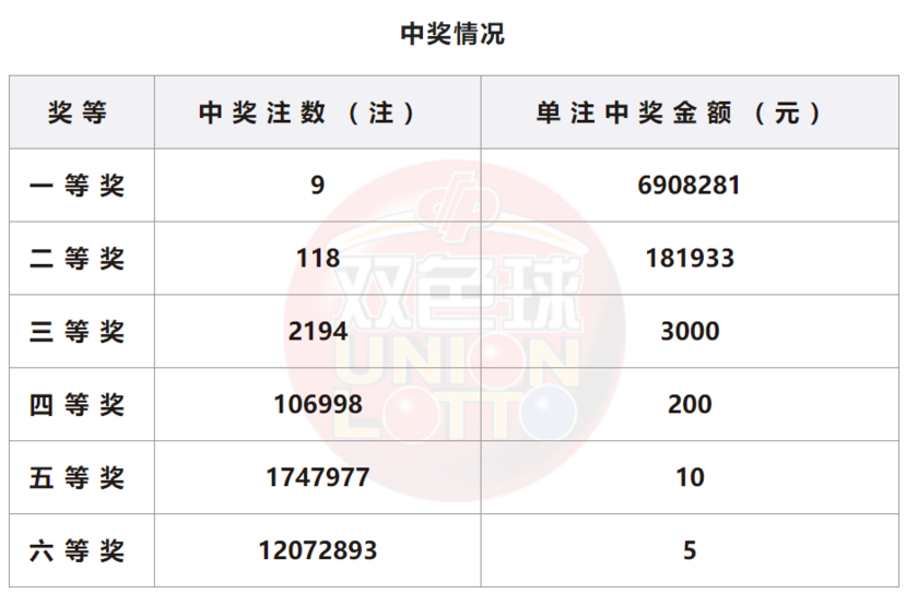 双色球开奖详情