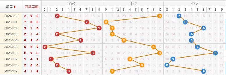 福彩3D分析走势图