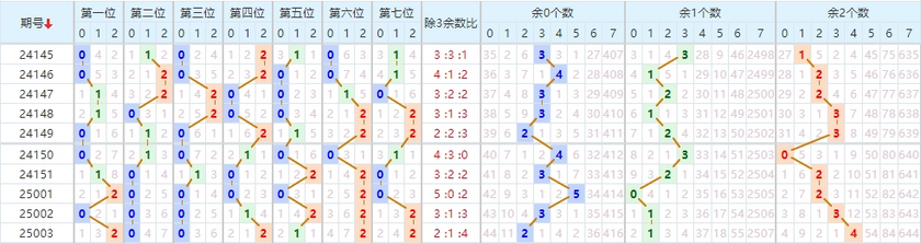 七星彩分析走势图