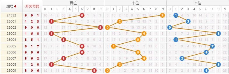 排列三分析走势图