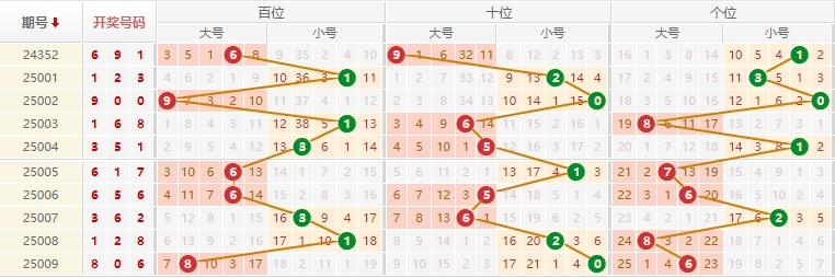 排列三分析走势图