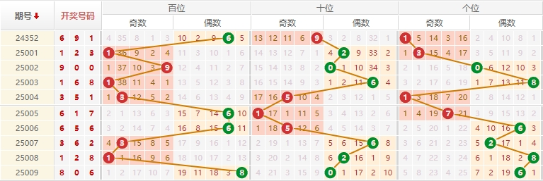 排列三分析走势图