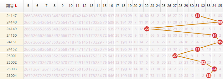 大乐透分析走势图