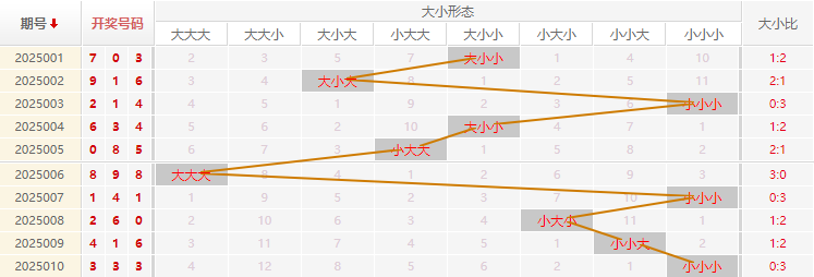 福彩3D分析走势图