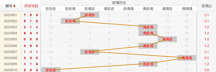 福彩3D分析走势图