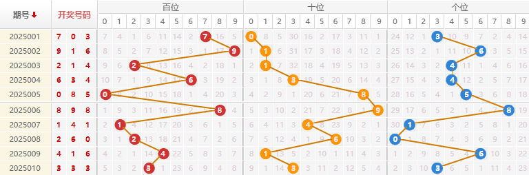 福彩3D分析走势图