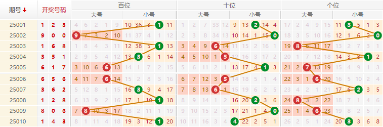 排列三分析走势图