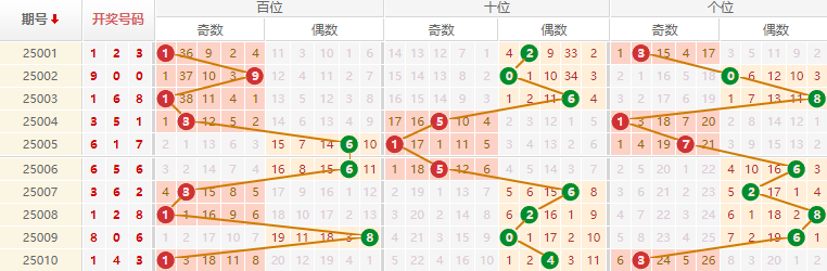 排列三分析走势图