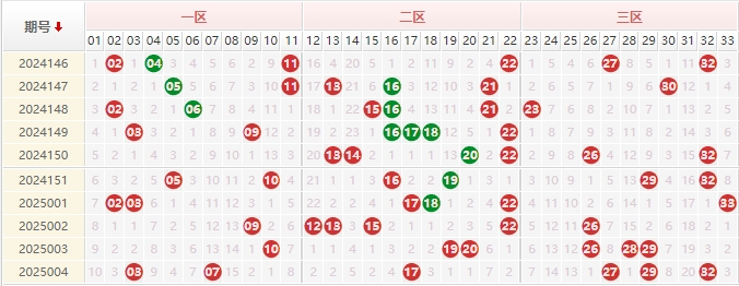 双色球分析走势图