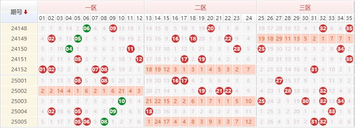 大乐透分析走势图