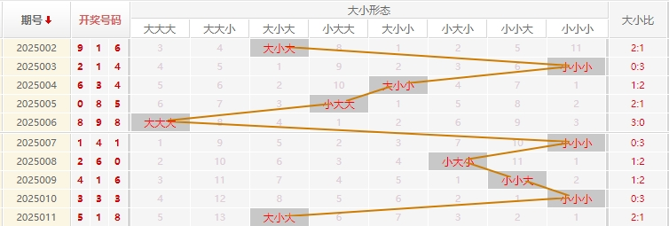 福彩3D分析走势图