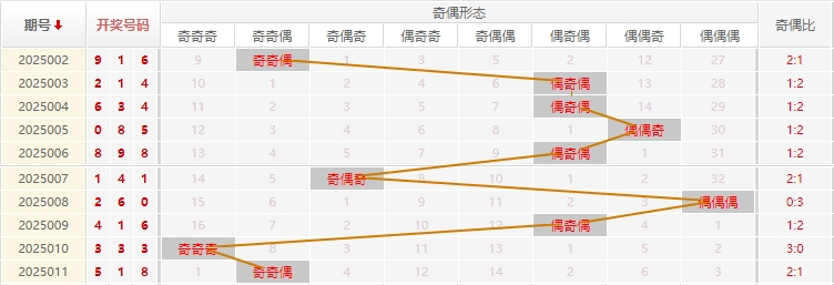 福彩3D分析走势图