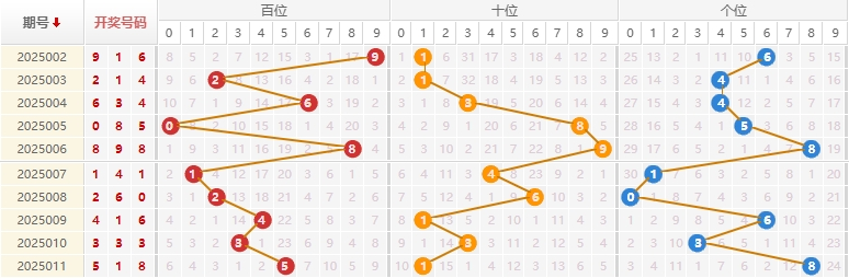 福彩3D分析走势图