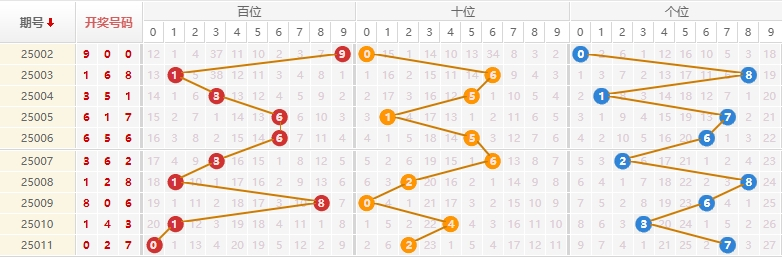 排列三分析走势图