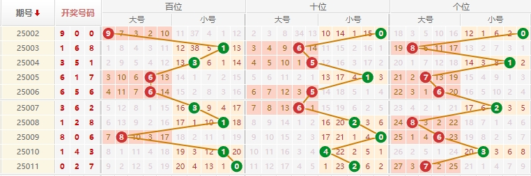排列三分析走势图