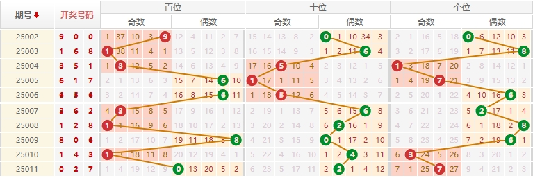 排列三分析走势图