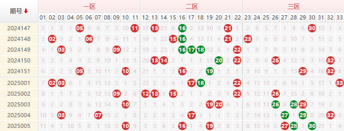 双色球红球走势图