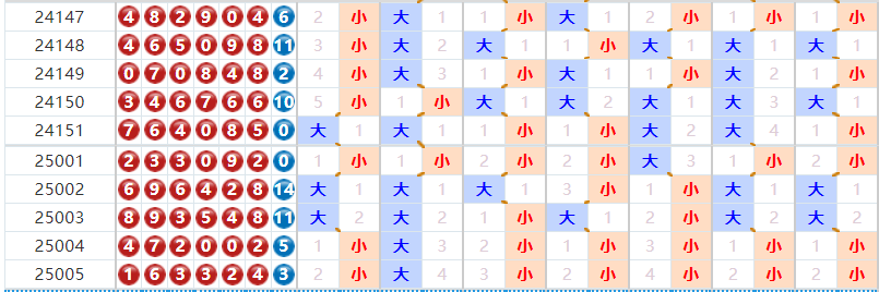 七星彩分析走势图