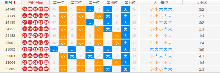 大乐透分析走势图