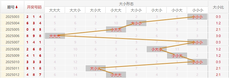 福彩3D分析走势图