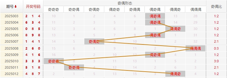 福彩3D分析走势图