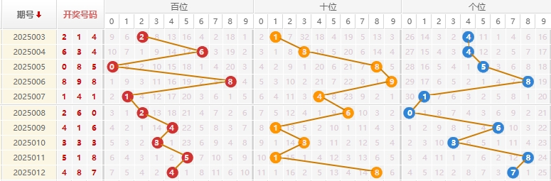 福彩3D分析走势图